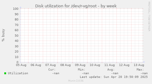 Disk utilization for /dev/r-vg/root