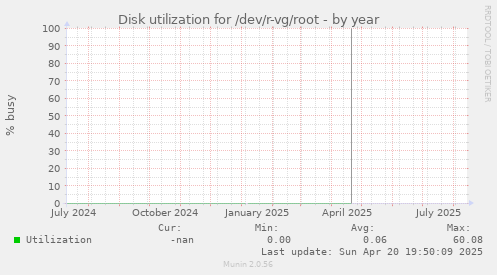 Disk utilization for /dev/r-vg/root
