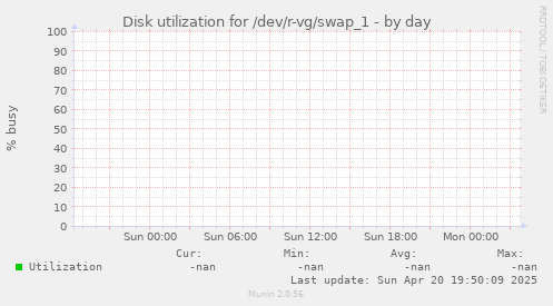 Disk utilization for /dev/r-vg/swap_1