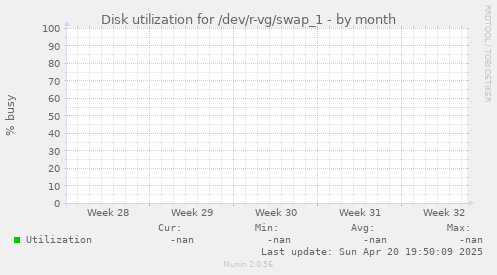 Disk utilization for /dev/r-vg/swap_1