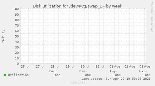 Disk utilization for /dev/r-vg/swap_1