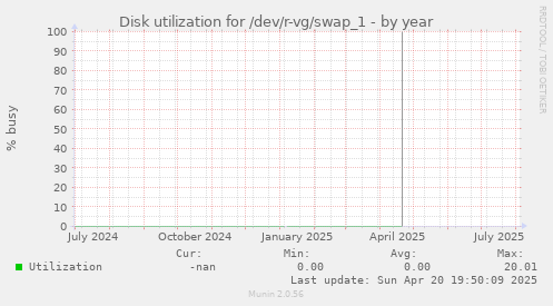 Disk utilization for /dev/r-vg/swap_1