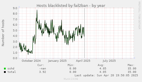 Hosts blacklisted by fail2ban