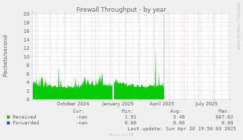 Firewall Throughput