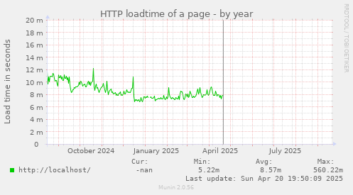 HTTP loadtime of a page