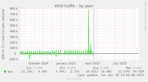 eth0 traffic