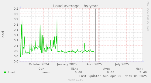 Load average