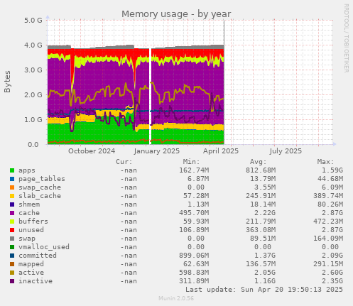 Memory usage