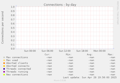 Connections