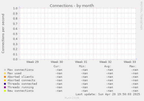 Connections