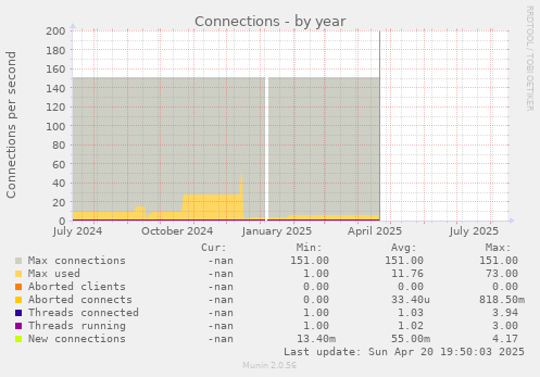 Connections