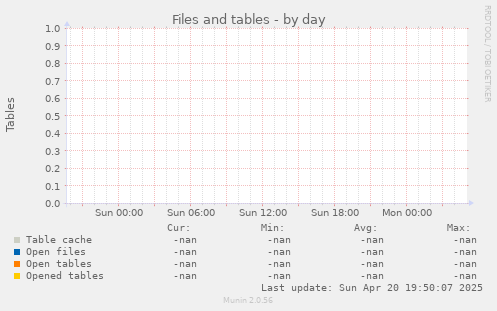 Files and tables