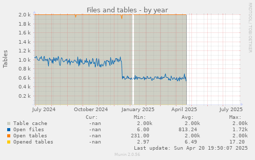Files and tables
