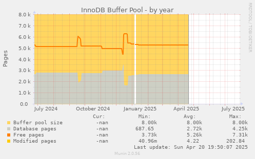 InnoDB Buffer Pool