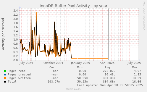 InnoDB Buffer Pool Activity
