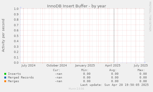 InnoDB Insert Buffer