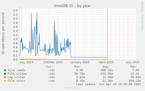 InnoDB IO