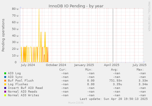 InnoDB IO Pending
