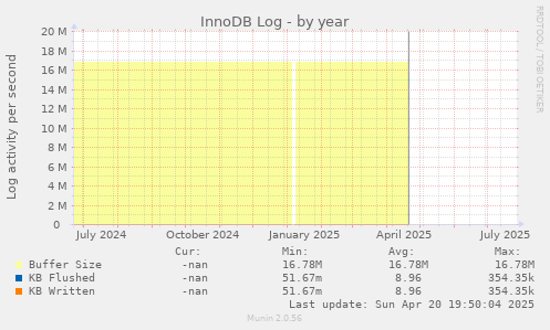 InnoDB Log