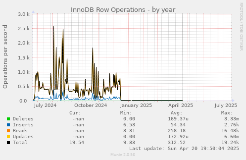 InnoDB Row Operations