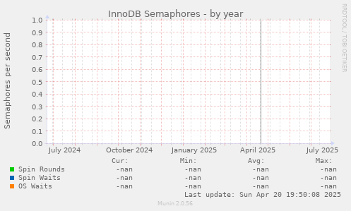 InnoDB Semaphores