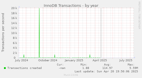 InnoDB Transactions