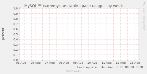 MySQL "" isam/myisam table-space usage