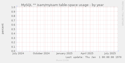 MySQL "" isam/myisam table-space usage