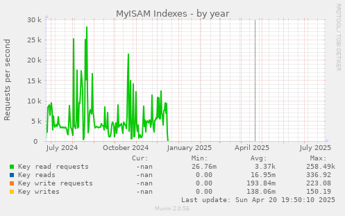 MyISAM Indexes