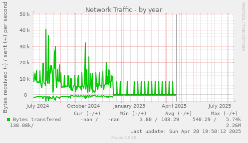 Network Traffic