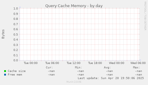 Query Cache Memory