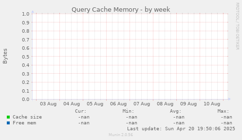 Query Cache Memory