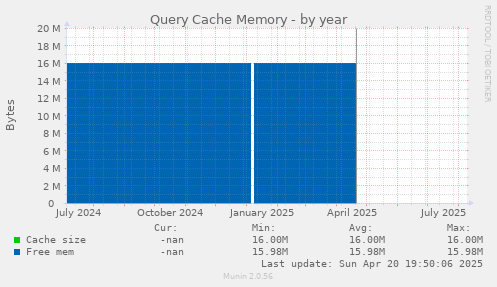 Query Cache Memory