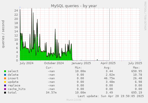 yearly graph