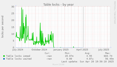 Table locks