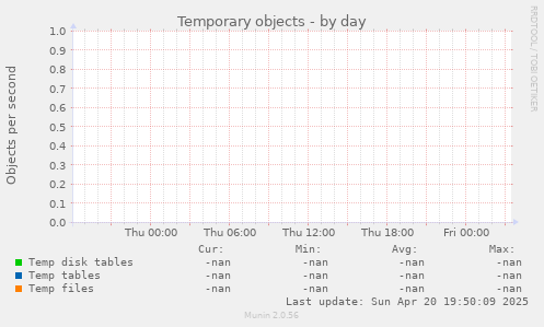 Temporary objects