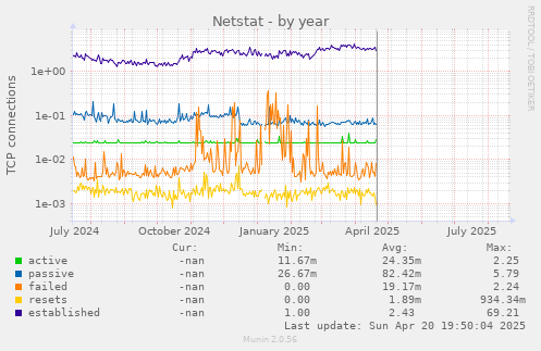 Netstat