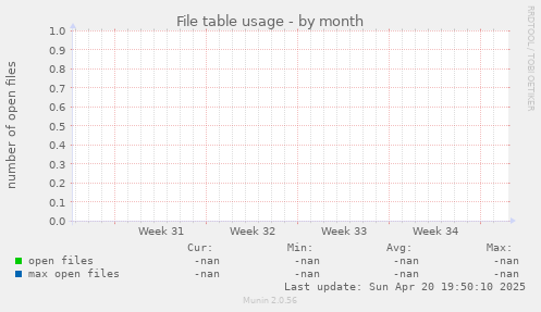File table usage