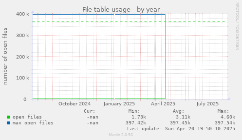 File table usage