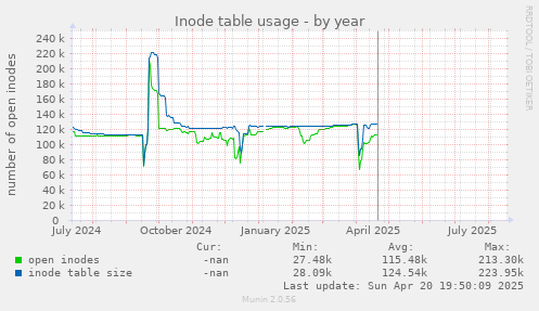 Inode table usage