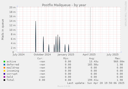 Postfix Mailqueue