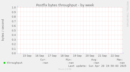 Postfix bytes throughput