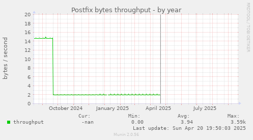 Postfix bytes throughput