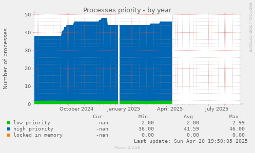 Processes priority