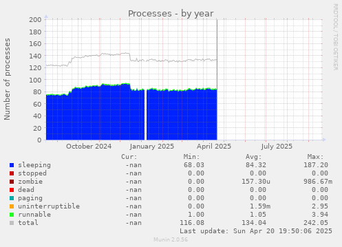 Processes