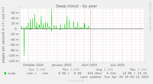 Swap in/out