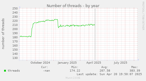 Number of threads