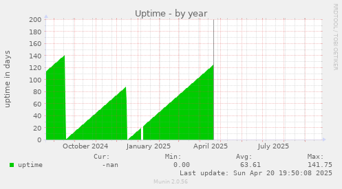 Uptime