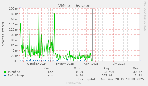 VMstat