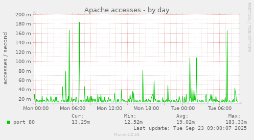 Apache accesses
